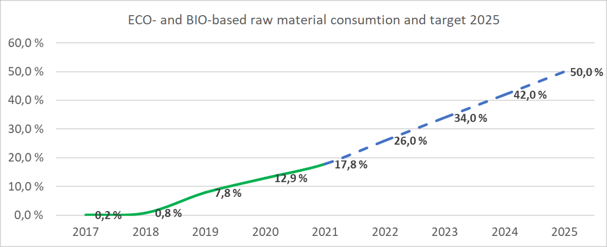 Plastex ECO plastic use